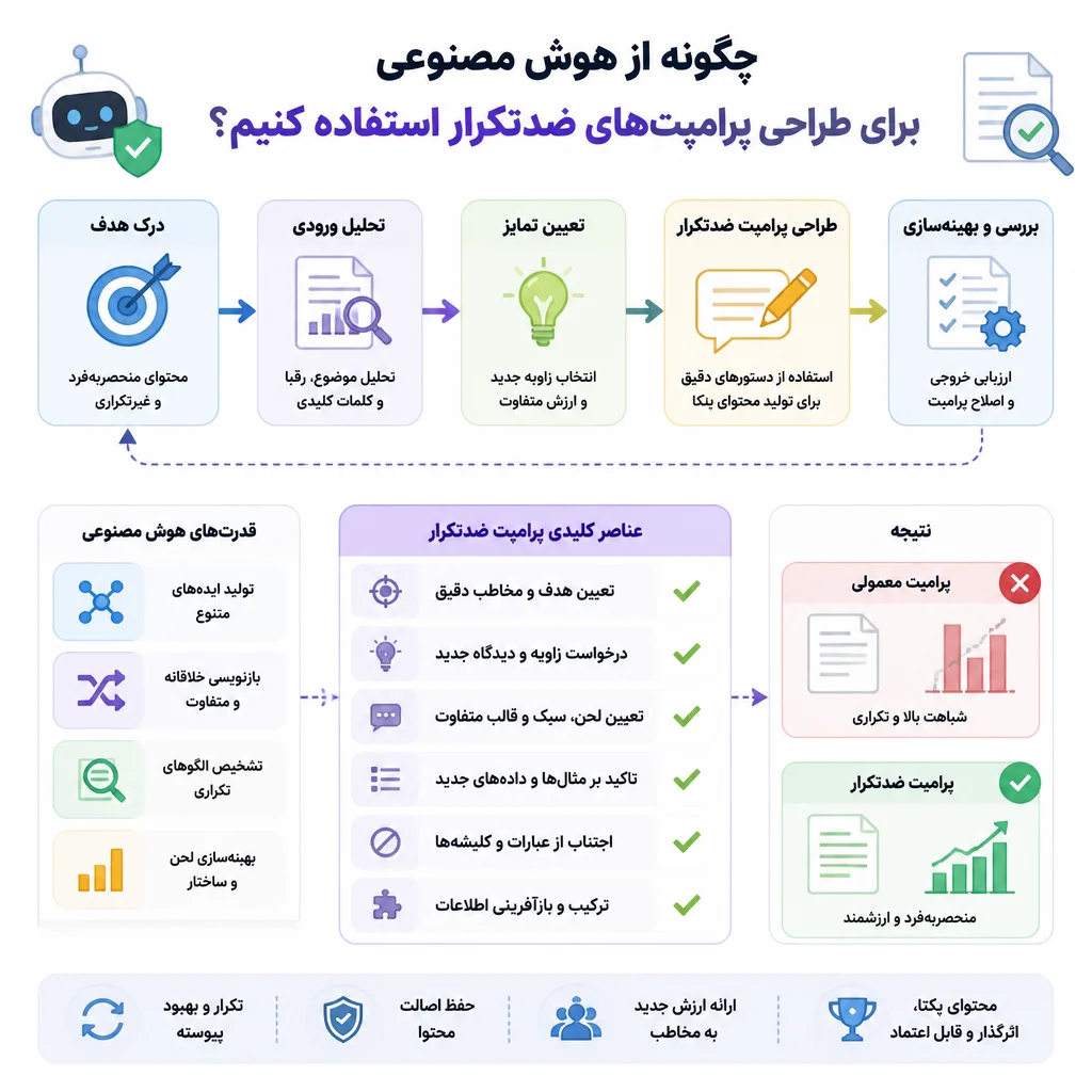 چگونه از هوش مصنوعی برای طراحی پرامپت‌های ضدتکرار استفاده کنیم؟