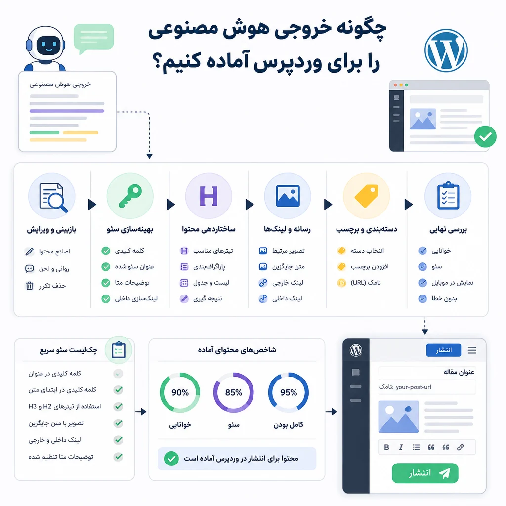 چگونه خروجی هوش مصنوعی را برای وردپرس آماده کنیم؟