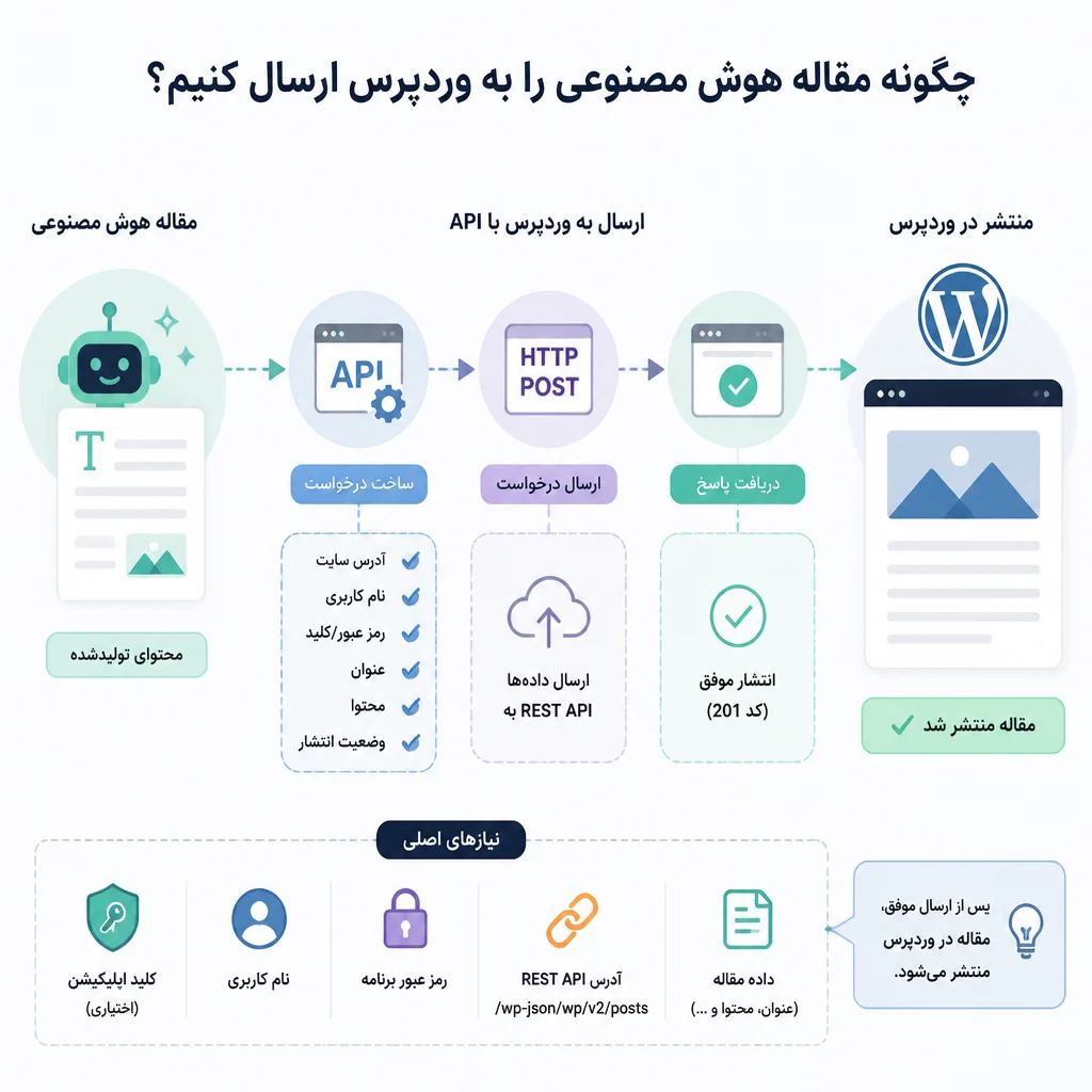 چگونه مقاله هوش مصنوعی را به وردپرس ارسال کنیم؟