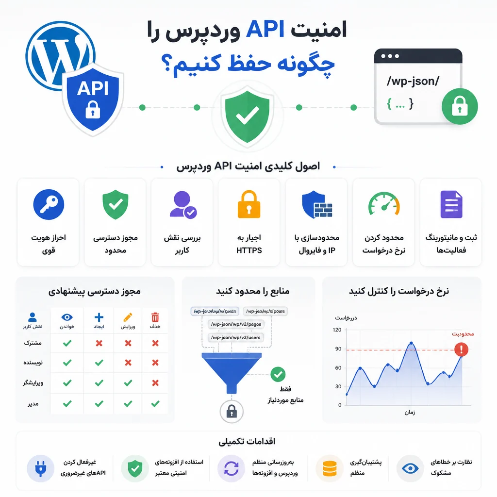 امنیت API وردپرس را چگونه حفظ کنیم؟
