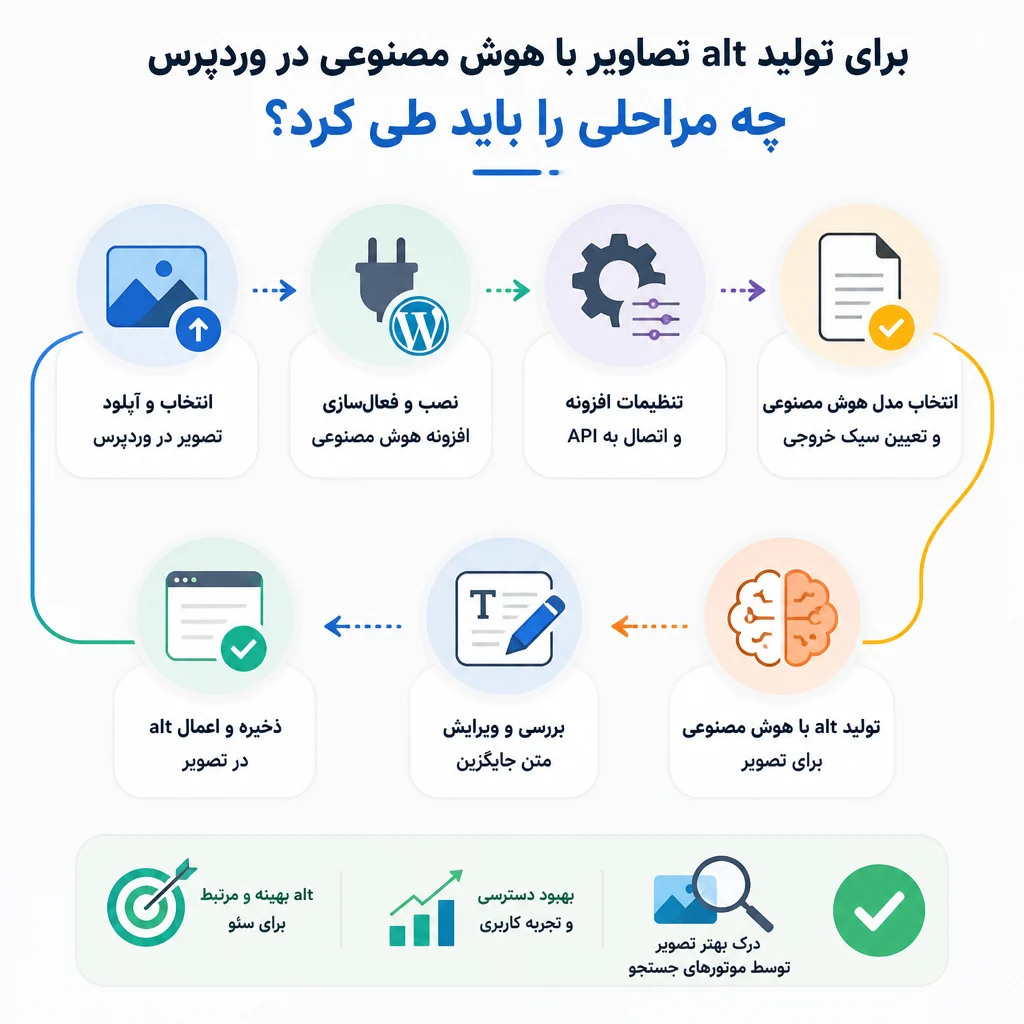 برای تولید alt تصاویر با هوش مصنوعی در وردپرس چه مراحلی را باید طی کرد؟