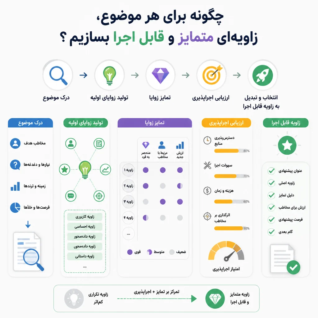چگونه برای هر موضوع، زاویه‌ای متمایز و قابل اجرا بسازیم؟