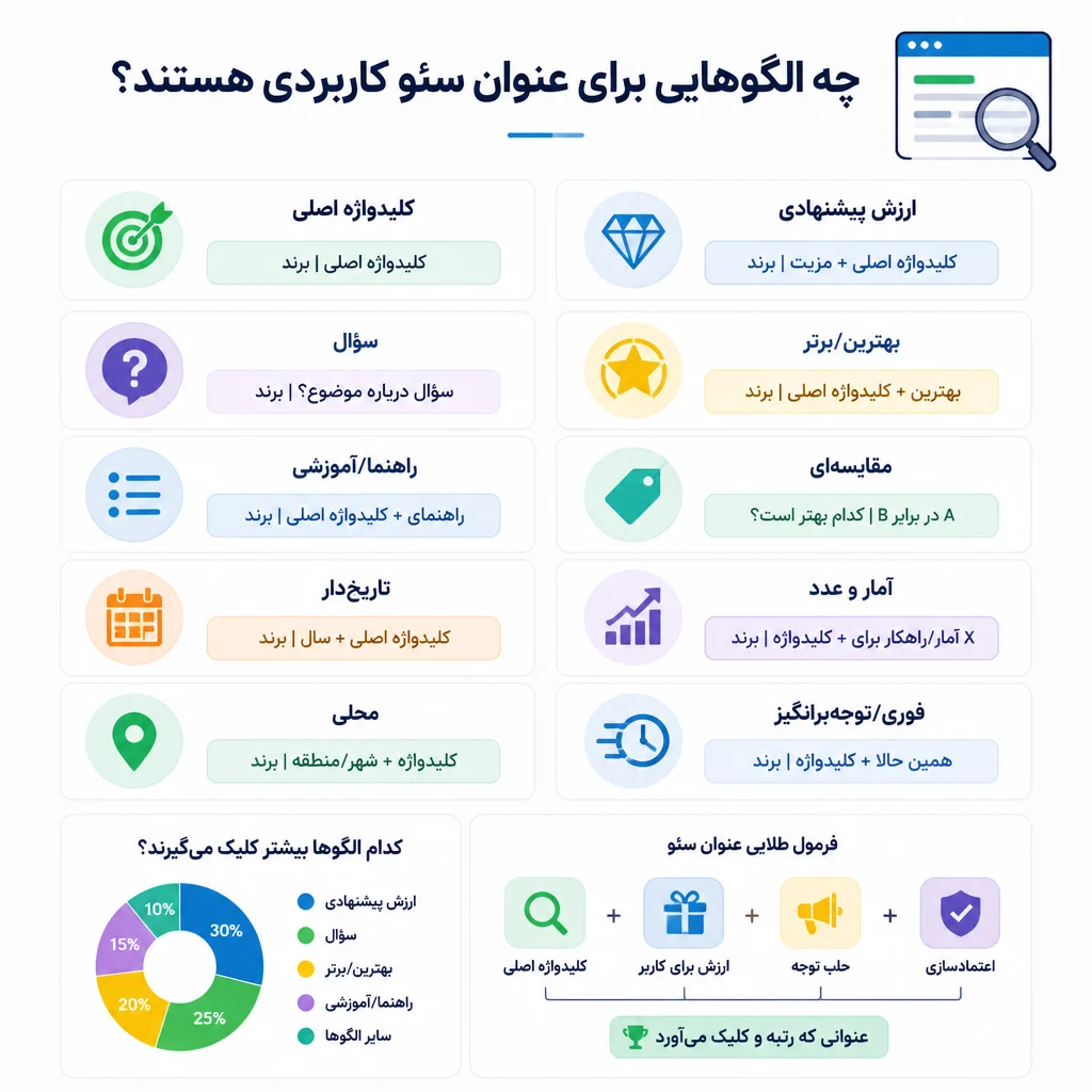 چه الگوهایی برای عنوان سئو کاربردی هستند؟