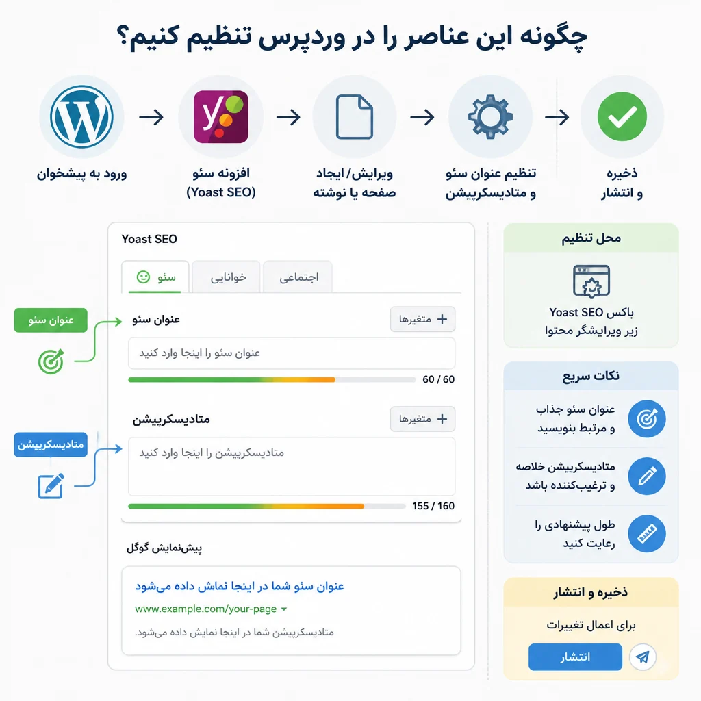 چگونه این عناصر را در وردپرس تنظیم کنیم؟